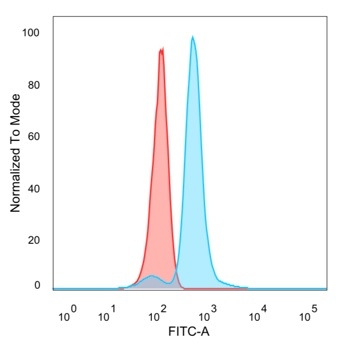 Flow cytometric analysis of PFA-fixed HeLa cells. IRF9 Mouse Monoclonal Antibody (PCRP-IRF9-2F8) followed by goat anti-mouse IgG-CF488 (blue); unstained cells (red).