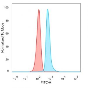 Flow Cytometric Analysis of PFA-fixed HeLacells. DMRT2Mouse Monoclonal Antibody (PCRP-DMRT2-1B11) followed bygoat anti-mouse IgG-CF488 (blue); isotypecontrol (red).