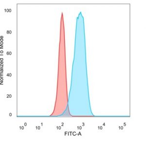 Flow Cytometric Analysis of PFA-fixed HeLa cells. CELF2 Mouse Monoclonal Antibody (PCRP-CELF2-1E4) followed by goat anti-mouse IgG-CF488 (blue); unstained cells (red).