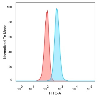 Flow cytometric analysis of PFA-fixed HeLa cells. CHEK2 Mouse Monoclonal Antibody (PCRP-CHEK2-1A4) followed by goat anti-mouse IgG-CF488 (blue), unstained cells (red).