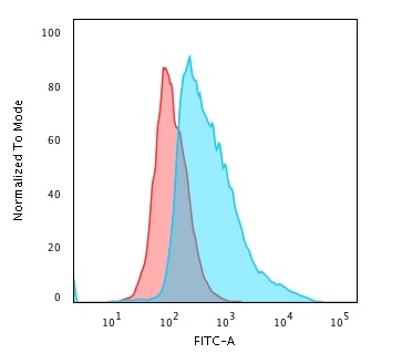 Flow Cytometric Analysis of PFA-fixed MCF-7 cells. Topo I, MT Mouse Monoclonal Antibody (TOP1MT/488) followed by goat anti-mouse IgG-CF488 (blue); isotype control (red).