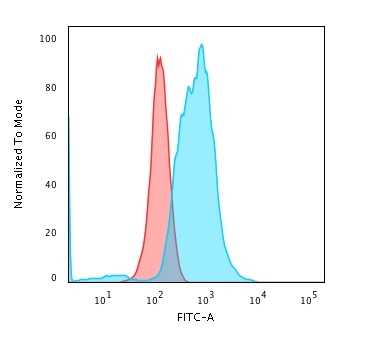 Flow Cytometric Analysis of PFA-fixed K562 cells using Calponin-1 Recombinant Mouse Monoclonal Antibody (rCNN1/832) followed by Goat anti-Mouse IgG-CF488 (Blue); Isotype Control (Red).