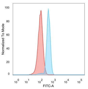 Flow cytometric analysis of PFA-fixed HeLa cells. KLF17 Mouse Monoclonal Antibody (PCRP-KLF17-1G2) followed by goat anti-mouse IgG-CF488 (blue), unstained cells (red).