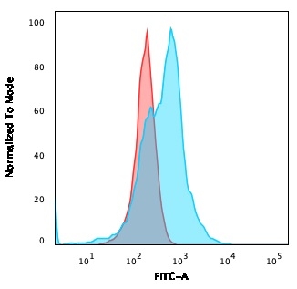 Flow Cytometric Analysis of PFA-fixed MOLT4 cells. CD21 / CR2 Recombinant Rabbit Monoclonal Antibody (CR2/3124R) followed by Goat anti-rabbit IgG-CF488 (Blue); Isotype Control (Red).