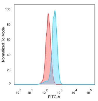Flow Cytometric Analysis of PFA-fixed HeLa cells. CTBP2 Mouse Monoclonal Antibody (PCRP-CTBP2-2D11) followed by goat anti-mouse IgG-CF488 (blue); unstained cells (red).