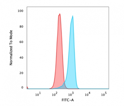 Flow Cytometric Analysis of PFA fixed HeLa cells using Beta-Catenin (p120) Monoclonal Antibody (5H10) followed by goat anti-mouse IgG-CF488 (Blue); Isotype Control (Red).
