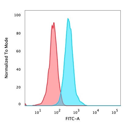 Flow Cytometric Analysis of PFA-fixed, trypsinized HeLa cells. Beta-Catenin Recombinant Rabbit Monoclonal Antibody (CTNNB1/2030R) followed by goat anti-rabbit IgG-CF488 (blue); isotype control (red).