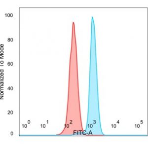 Flow Cytometric Analysis of PFA-fixed HeLa cells. E4F1 Mouse Monoclonal Antibody (PCRP-E4F1-2D1) followed by goat anti-mouse IgG-CF488 (blue); unstained cells (red).
