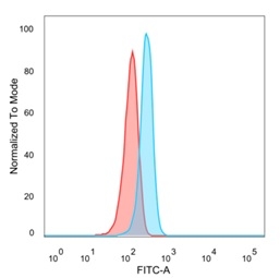 Flow cytometric analysis of PFA-fixed HeLa cells. EIF2S1 Mouse Monoclonal Antibody (PCRP-EIF2S1-1C11) followed by goat anti-mouse IgG-CF488 (blue), isotype control (red).