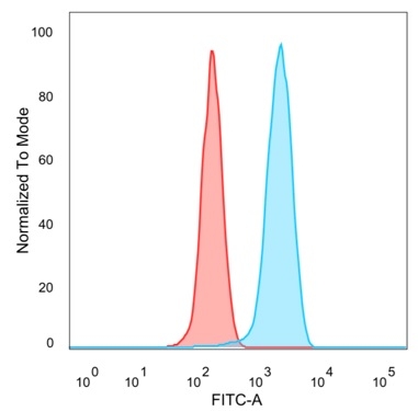 Flow cytometric analysis of PFA-fixed HeLa cells. EIF2S1 Mouse Monoclonal Antibody (PCRP-EIF2S1-1E2) followed by goat anti-mouse IgG-CF488 (blue), isotype control (red).