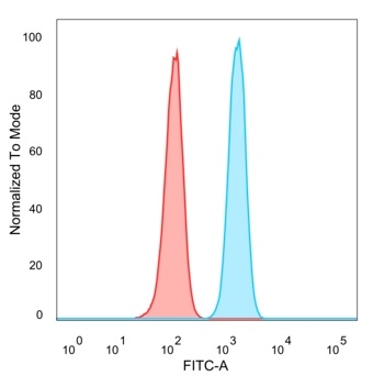 Flow cytometric analysis of PFA-fixed HeLa cells. EIF4E Mouse Monoclonal Antibody (PCRP-EIF4E-1D3) followed by goat anti-mouse IgG-CF488 (blue), isotype control (red).