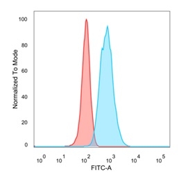 Flow cytometric analysis of PFA-fixed Raji cells.EIF4E Mouse Monoclonal Antibody (PCRP-EIF4E-1D3) followed by goat anti-mouse IgG-CF488 (blue), isotype control (red).