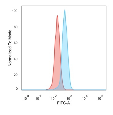 Flow Cytometric Analysis of PFA-fixed HeLa cells. ZBTB7C / KR-POK Mouse Monoclonal Antibody (PCRP-ZBTB7C-4E12) followed by goat anti-mouse IgG-CF488 (blue); isotype control (red).