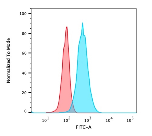 Flow Cytometric Analysis of trypsinized PFA-fixed HeLa cells. Endoglin / CD105 Mouse Monoclonal Antibody (ENG/1621) followed by goat anti-mouse IgG-CF488 (Blue); Isotype control (Red).