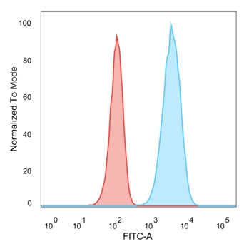 Flow Cytometric Analysis of human trypsinized MCF-7 cells. HER-2 Monospecific Mouse Monoclonal Antibody (HRB2/451) followed by Goat anti-Mouse IgG-CF488 (Blue); Isotype control (Red).