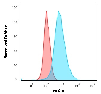 Flow Cytometric Analysis of human trypsinized SK-BR3 cells. HER-2 Monospecific Mouse Monoclonal Antibody (HRB2/451) followed by Goat anti-Mouse IgG-CF488 (Blue); Isotype control (Red).