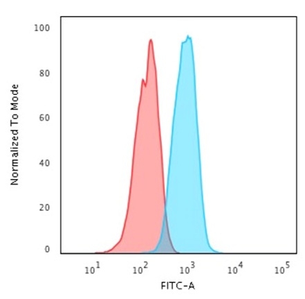 Flow Cytometric Analysis of human MCF-7 cells. HER-2 Mouse Monoclonal Antibody (HRB2/718) followed by goat anti-Mouse IgG-CF488 (Blue); Isotype control (Red).