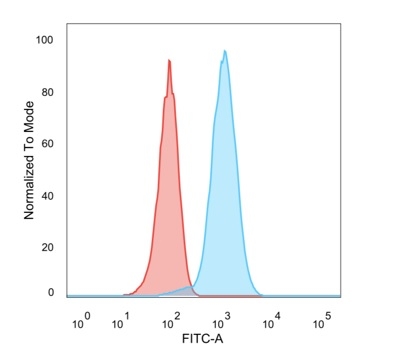 Flow Cytometric Analysis of PFA-fixed MCF-7 cells using HER-2 Recombinant Rabbit Monoclonal Antibody (ZR5) followed by goat anti-rabbit IgG-CF488 (red); isotype control (blue).