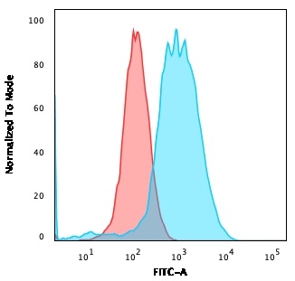 Flow Cytometric Analysis of MCF-7 cells using Estrogen Receptor alpha Mouse Monoclonal Antibody (ESR1/3559) followed by goat anti-Mouse IgG-CF488 (Blue); Isotype Control (Red).
