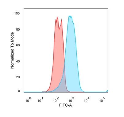 Flow cytometric analysis of PFA-fixed MCF-7 cells. Estrogen Receptor, alpha Rabbit Recombinant MAb (ESR1/2299R) followed by goat anti-mouse IgG-CF488 (blue); isotype control (red).