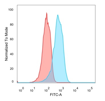 Flow Cytometric Analysis of PFA-fixed MCF-7 cells using ER-beta1 Mouse Monoclonal Antibody (PPG5/10) followed by goat anti-mouse IgG-CF488 (blue); isotype control (red).