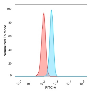 Flow cytometric analysis of PFA-fixed HeLa cells. ETS2 Mouse Monoclonal Antibody (PCRP-ETS2-1D9) followed by goat anti-mouse IgG-CF488 (blue); isotype control (red).