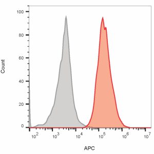 Flow cytometry of U937 cells stained with CD64 monoclonal antibody (10.1) (red) or isotype control (gray) followed by goat anti-mouse CF640R (red).