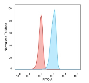 Flow Cytometric Analysis of PFA-fixed HeLa cells. TCF25 Mouse Monoclonal Antibody (PCRP-TCF25-1A11) followed by goat anti-mouse IgG-CF488 (blue); unstained cells (red).