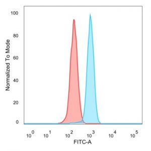 Flow cytometric analysis of PFA-fixed HeLa cells. ZHX3 Mouse Monoclonal Antibody (PCRP-ZHX3-1G3) followed by goat anti-mouse IgG-CF488 (blue); isotype control (red).