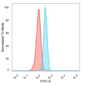 Flow cytometric analysis of PFA-fixed HeLa cells. HIC2 Mouse Monoclonal Antibody (PCRP-HIC2-1B1) followed by goat anti-mouse IgG-CF488 (blue); isotype control (red).