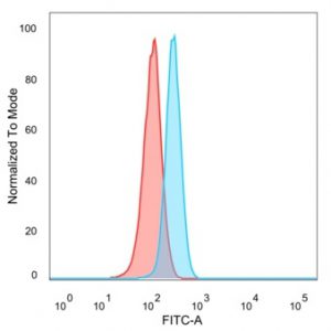 Flow Cytometric Analysis of PFA-fixed HeLa cells. GRAMD4 Mouse Monoclonal Antibody (PCRP-GRAMD4-1A10) followed by goat anti-mouse IgG-CF488 (blue); isotype control (red).