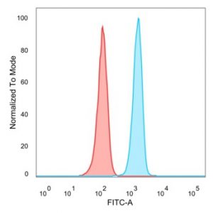 Flow cytometric analysis of PFA-fixed HeLa cells. SIRT3 Mouse Monoclonal Antibody (PCRP-SIRT3-1C10) followed by goat anti-mouse IgG-CF488 (blue); isotype control (red).