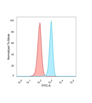 Flow cytometric analysis of PFA-fixed HeLa cells. FOSL2 Mouse Monoclonal Antibody (PCRP-FOSL2-1B1) followed by goat anti-mouse IgG-CF488 (blue), isotype control (red).