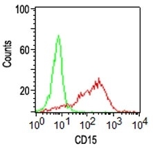 FACS analysis of CD15 on human Monocytes using CD15 Monoclonal Antibody (SPM119).