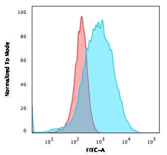 Flow Cytometric Analysis of U937 cells using CD15 MAb (SPM119) followed by goat anti-Mouse IgG-CF488 (Blue); Isotype Control (Red).