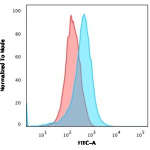 Flow Cytometric Analysis of U937 cells using CD15 Mouse Monoclonal Antibody (FR4A5) followed by goat anti-Mouse IgG-CF488 (Blue); Isotype Control (Red)