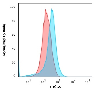 Flow Cytometric Analysis of U937 cells using CD15 Rabbit Recombinant Monoclonal Antibody (FUT4/1478R) followed by goat anti-rabbit IgG-CF488 (Blue); Isotype Control (Red).