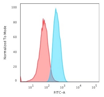 Flow Cytometric Analysis of T98G cells using GAD1 (GAD67) Mouse Monoclonal Antibody (GAD1/2563) followed by Goat anti-Mouse IgG-CF488 (Blue); Isotype Control (Red).