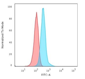 Flow Cytometric Analysis of T98G cells using GFAP Mouse Monoclonal Antibody (GFAP/2076) followed by Goat anti-Mouse IgG-CF488 (Blue); Isotype Control (Red).