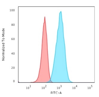 Flow Cytometric Analysis of T98G cells. GFAP Recombinant Mouse Monoclonal Antibody (rASTRO/789) followed by goat anti-mouse IgG-CF488 (blue); Isotype Control (red).