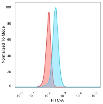 Flow cytometric analysis of PFA-fixed HeLa cells. FOXB1Mouse Monoclonal Antibody (PCRP-FOXB1-1B7) followed by goat anti-mouse IgG-CF488 (blue); isotype control (red).