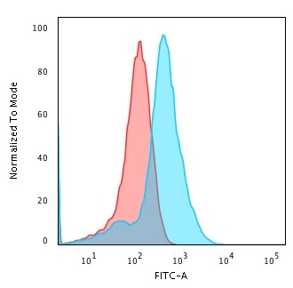 Flow Cytometric Analysis of MeOH-fixed HepG2 cells using Glypican-3 Monoclonal Antibody (1G12) followed by Goat anti- Mouse- IgG-CF488 (Blue); Isotype Control (Red).