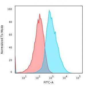 Flow Cytometric Analysis of PFA-fixed HepG2 cells using Glypican-3 Mouse Monoclonal Antibody (SPM595) followed by Goat anti- Mouse- IgG-CF488 (Blue); Isotype Control (Red).