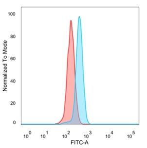 Flow cytometric analysis of PFA-fixed HeLa cells. ZC3H7A Mouse Monoclonal Antibody (PCRP-ZC3H7A-1D6) followed by goat anti-mouse IgG-CF488 (blue); isotype control (red).