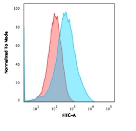 Flow Cytometric Analysis of PFA-fixed MCF-7 cells using MSH6 Mouse Monoclonal Antibody (MSH6/3086) followed by goat anti-mouse IgG-CF488 (blue); isotype control (red).