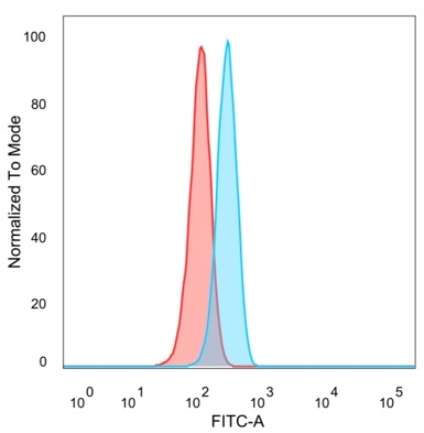 Flow cytometric analysis of PFA-fixed HeLa cells. GTF2A1Mouse Monoclonal Antibody (PCRP-GTF2A1-1F2) followed by goat anti-mouse IgG-CF488 (blue); isotype control (red). GTF2A1/ TFIIA (Transcription Factor) Antibody