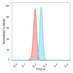 Flow cytometric analysis of PFA-fixed HeLa cells. GTF2BMouse Monoclonal Antibody (PCRP-GTF2B-1D1) followed by goat anti-mouse IgG-CF488 (blue); isotype control (red).