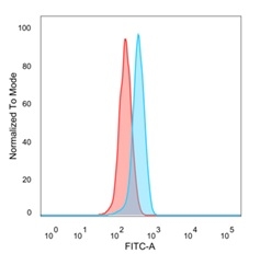 Flow Cytometric Analysis of PFA-fixed HeLa cells. GTF2H2 Mouse Monoclonal Antibody (PCRP-GTF2H2-1B9) followed by goat anti-mouse IgG-CF488 (blue); unstained cells (red).