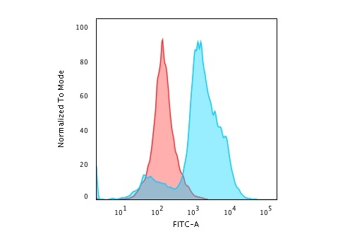Flow Cytometric Analysis of paraformaldehyde-fixed HeLa cells using Histone H1 Mouse Recombinant Monoclonal Antibody (rAE-4) followed by goat anti-Mouse IgG-CF488 (Blue); Isotype Control (Red).