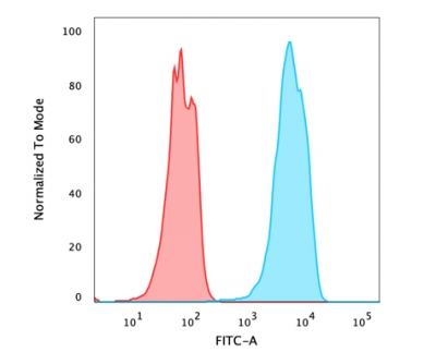 Flow Cytometric Analysis of PFA fixed MCF-7 cells using FOXA1 Rabbit Recombinant Monoclonal Antibody (FOXA1/2230R); followed by goat anti-rabbit IgG-CF488 (Blue); Goat anti-rabbit IgG-CF488 Is Control (Red).